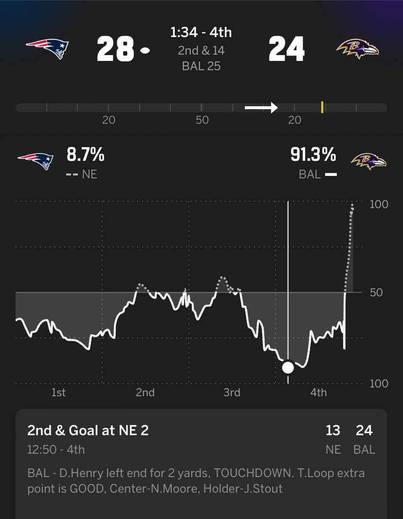 Add a ninth tonight.

The Ravens have lost a staggering NINE games since 2022 in which they had at least a 90% win probability at any time, per ESPN.

Far and away the most in the league.

The John Harbaugh special.