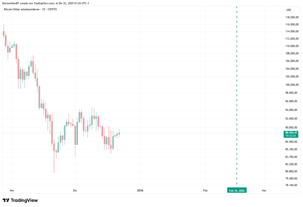 2 Months Later: BTC -30% 😆

la Deadline de Bitcoin es cerca del 16 de Febrero.

#Bitcoin on Track $BTC
#Crypto #Criptomonedas