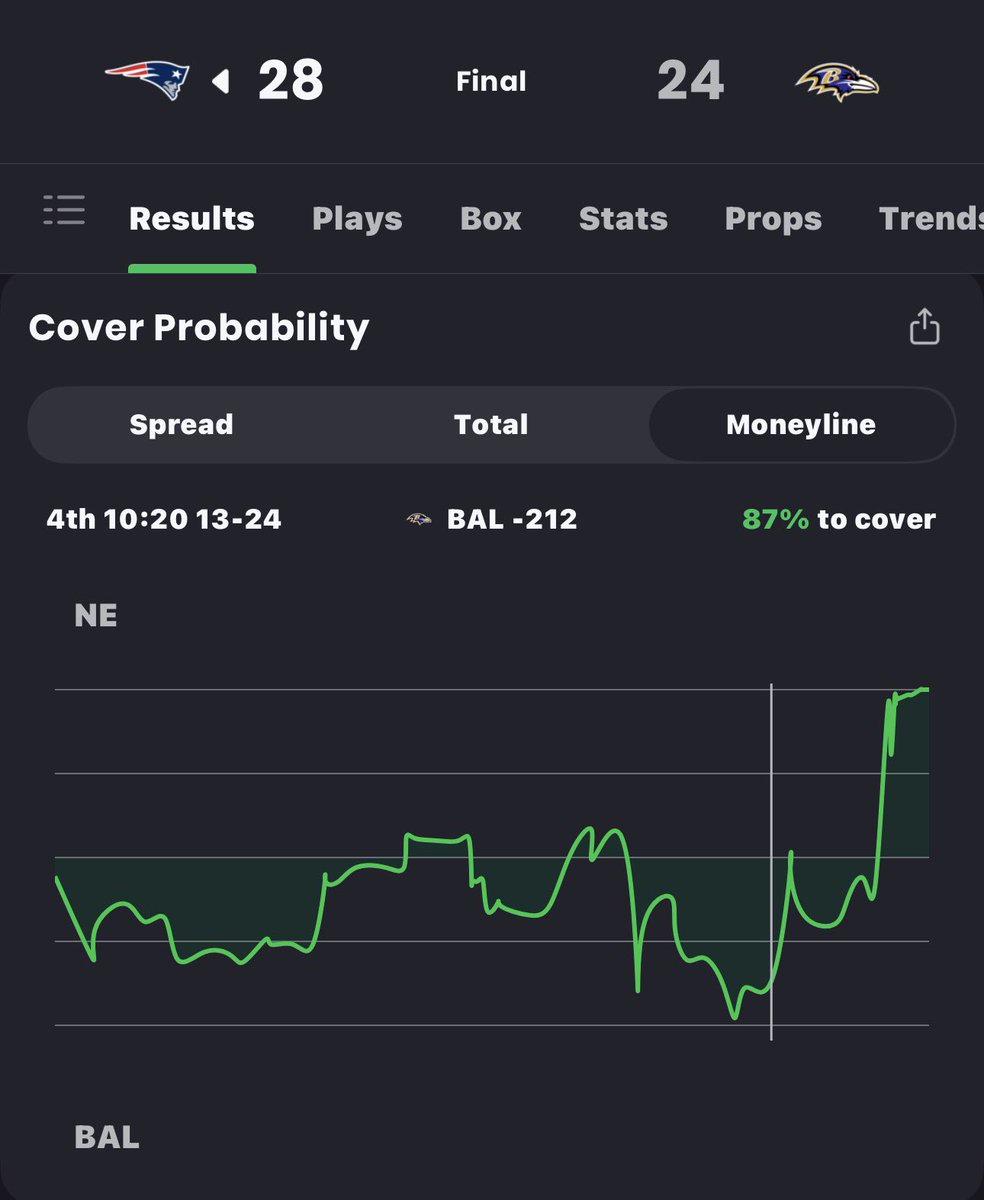Since 2020, this is the Ravens 10th home loss when leading by over one possession (9+ pts)…

No other team has more than 6 such losses in that span.