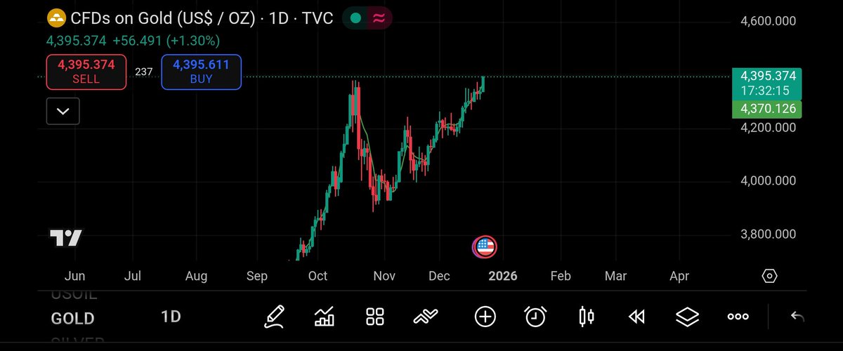 analyse_crypto1's tweet photo. BREAKING 🔥 : Gold hits a new all-time high of $4,395 https://t.co/LqpPjpOz9b