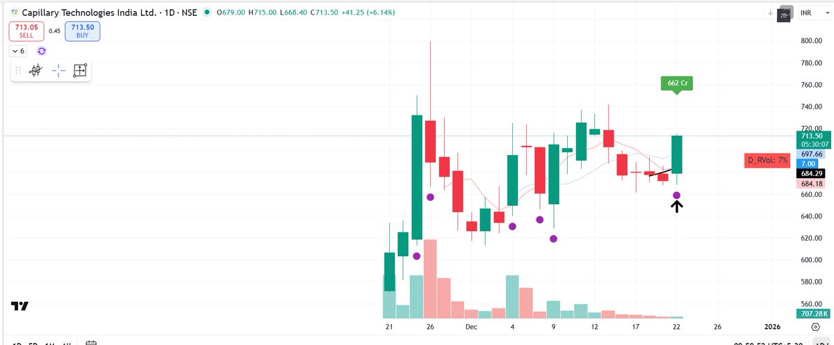 pheonix_trader's tweet image. #NEWPOSITION

Long in #CAPILLARY at 692

SL : 3%