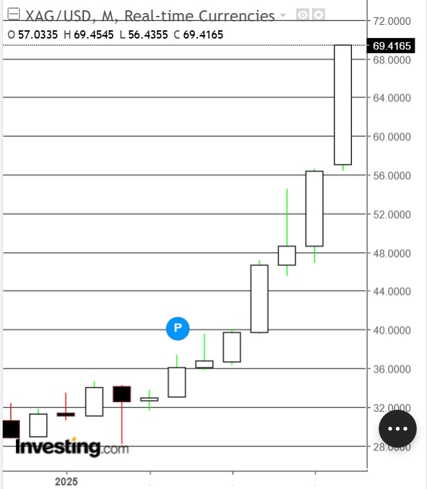 SuperSharpeX's tweet photo. @ArmstrongEcon @ArmstrongEcon , @DowdEdward 
Comparing fiat currencies to each other is pointless.  USD, EUR, JPY, GBP it doesn't matter anymore.  

2025 is year 1 of a 3 year hyperinflation event with Silver and Gold starting what most people cannot comprehend as possible. https://t.co/mk7vVHoRje