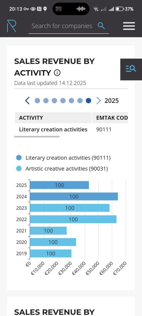 Lato_Lapsa's tweet image. Nez kāpēc gan Latvijas varas propagandone savu uzņēmējdarbību reģistrē Igaunijā? Kā tad tā, @IngaSpringe?