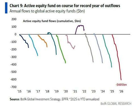 🔵BARCHART: "Deflusso Record per i Fondi Azionari Gestiti Attivamente: 605 Miliardi di Dollari nel 2023"