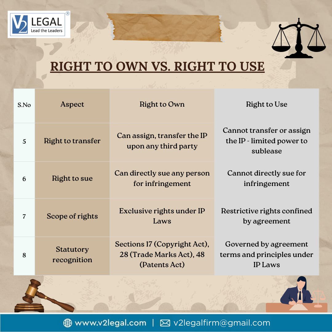 V2Legal's tweet photo. 📌 RIGHT TO OWN vs. RIGHT TO USE

⚖️ Know Your Legal Rights

V2 Legal
Strategic Legal Solutions with Clarity &amp; Integrity

#V2Legal #LegalKnowledge #IPAwareness #IntellectualPropertyRights #LawAndBusiness #LegalServices #IndiaLaw https://t.co/o8HK07mbk1