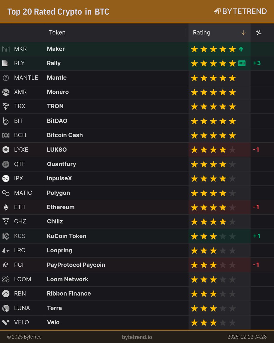 Top 20 Rated Crypto in Bitcoin https://t.co/rM6k5GVgNt #MKR $MKR #RLY $RLY  #MANTLE $MANTLE #XMR $XMR #TRX $TRX #BIT $BIT #BCH $BCH #LYXE $LYXE #QTF  $QTF #IPX $IPX #MATIC $MATIC #ETH $ETH #CHZ $