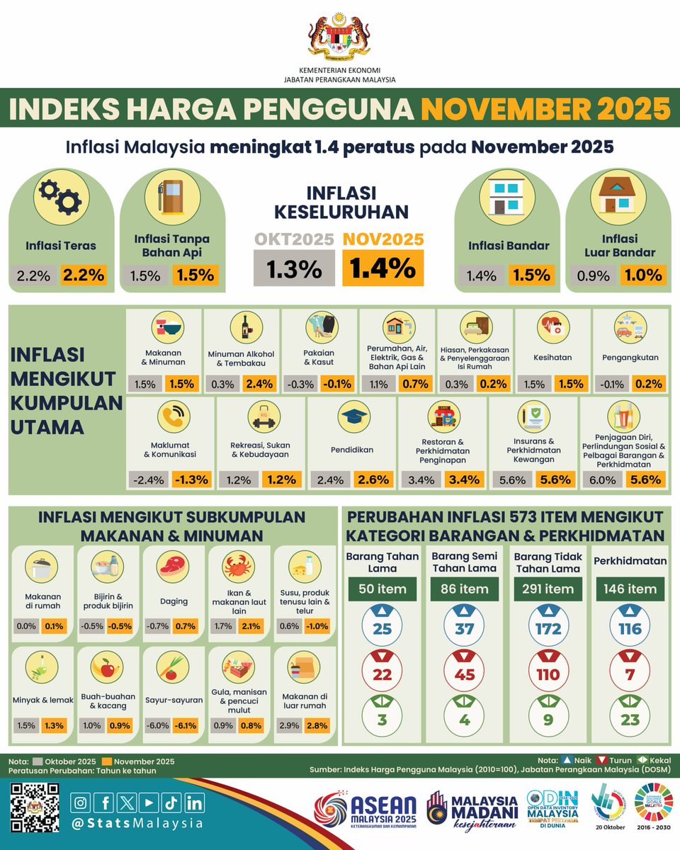 Inflasi Malaysia naik 1.4 peratus pada November 2025, dengan mata indeks sebanyak 135.1 berbanding 133.3 pada November 2024 - DOSM