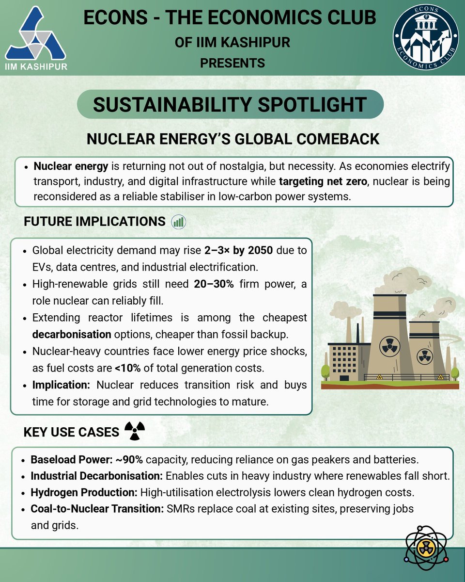 econsiimksp's tweet photo. Renewables grow fast—but reliability keeps the lights on. ⚡
Nuclear isn’t nostalgia; it’s a stable backbone for net-zero energy systems. ⚛️🌍
Do clean transitions need nuclear at the core?
#NuclearEnergy #NetZero #CleanEnergy  #Sustainability #ClimateAction #econs https://t.co/e5hCOdM3Gk