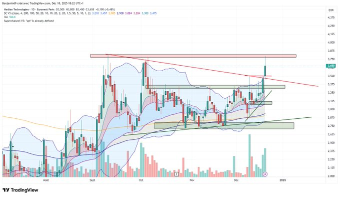 Ben_1Lyon's tweet photo. 🔵#mediantechnologies 
La zone de résistance des plus hauts récents fait son job.  

Positif à très court terme tant que l'on tient les 3.5€.  Le volume est aussi en augmentation  

#bourse #trading $almdt https://t.co/3jKW48Eu9B