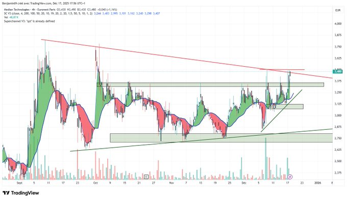 Ben_1Lyon's tweet photo. 🔵#mediantechnologies 
Ca teste. Surveiller la cassure des 3.5 et / ou un éventuel throw back sur la zone des 3.37.  

#bourse #trading $almdt https://t.co/gvbco3teFe