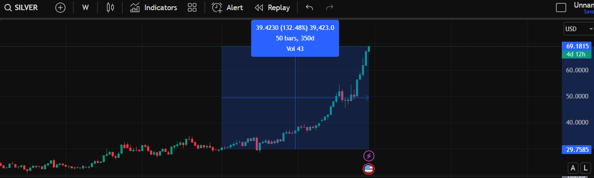 Prata e ouro brilharam forte este ano.

Sempre ouvir dizer que: grandes saltos nos metais costumam antecipar grandes eventos.

Será que dessa vez será diferente? 🕐