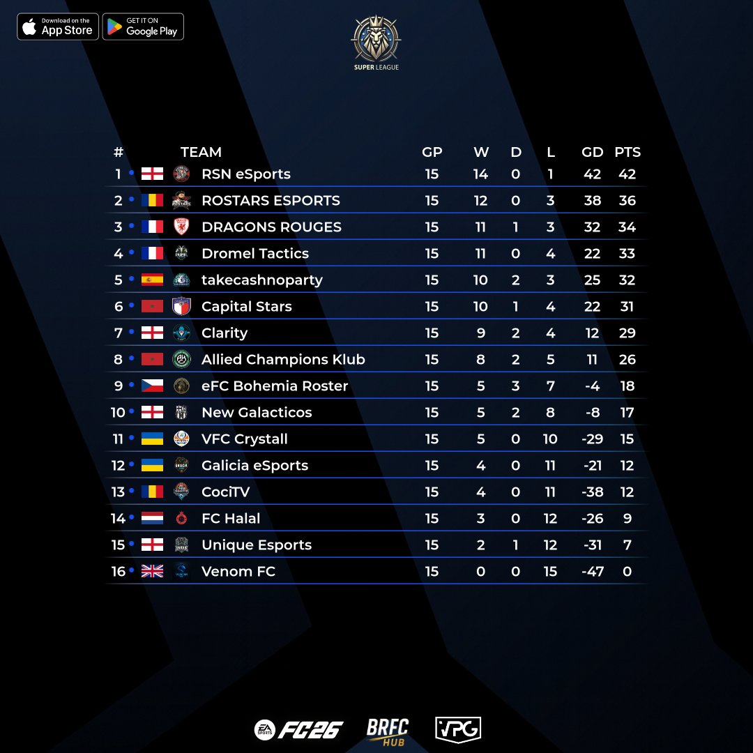 Naši hráči včera ukončili letošní Sunday League. A během večera jsme zapsali tři vítězství, tedy devět bodů, které nás nakonec vynesly až na konečnou devátou příčku skupiny 4. 

Do postupující osmičky pro play off jsme se nevlezli, ale deváté místo jako neúspěch nemůžeme brát.