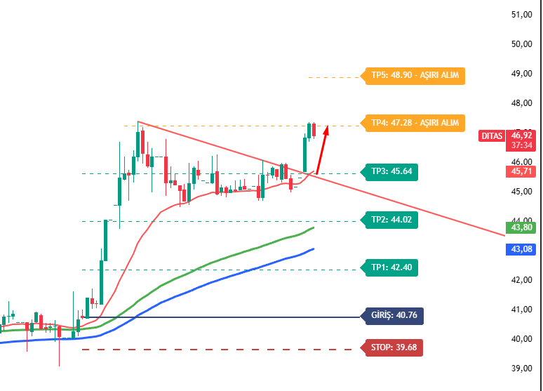 Abonelikte paylaşılan DİTAŞ,
day trade işlemiyle +%3,5 getiri sağladı.

100.000 TL için ≈ 3.500 TL.

#zergy #tera #gundg #skylp #smrva #vkfyo #eukyo #taten #tdgyo #bmstl #usak #nibas #ozrdn #sanel #manas #bjkas #mtryo #burva #megmt #sktas #crdfa #tektu #rnpol #ulas #borsk
