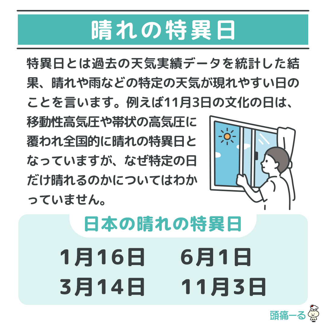 terunekootenki's tweet image. ☀今日は #晴れの特異日
特異日とは過去の天気実績データを統計した結果、特定の天気が現れやすい日のことを言います。
なぜ特定の日だけ晴れるのかについてはわかっていません。

日本では今日1月16日のほか、3月14日、6月1日、11月3日が晴れの特異日となっています。