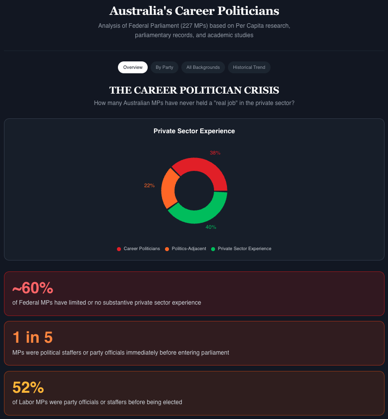 rationalaussie's tweet photo. You wanna know why politics in this country is screwed?

Look at who is representing you.

60% of Federal MPs have never had a real job.

What a joke these people are.

They are not worthy of our respect. https://t.co/gmShDUha5i