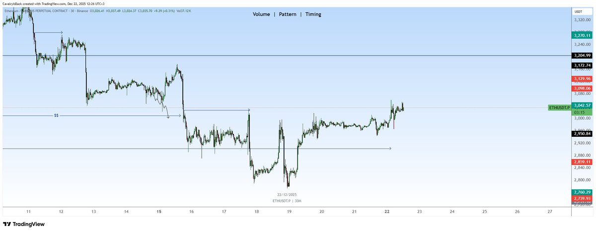 $Eth 30M 📸

3200'lü seviyelerin önemli olacağını düşünüyorum. 🤔