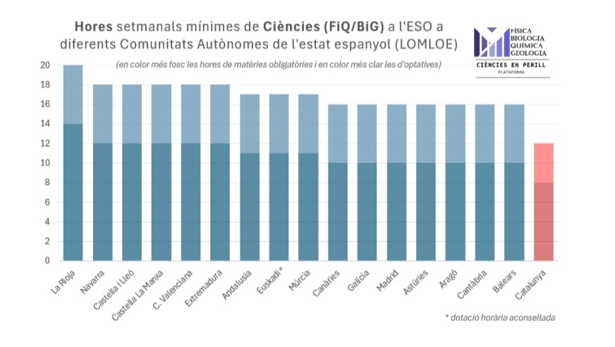 Amb tot, Catalunya ja és, amb molta diferència, la comunitat autònoma amb menys hores de ciències obligatòries a l'ESO i ara tampoc no es compensen al Batxillerat.