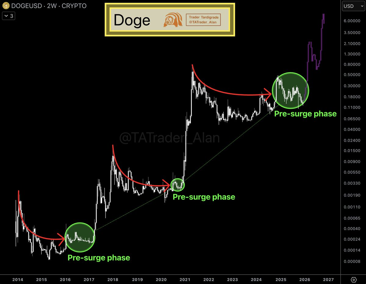 Dogecoin Price Prediction: DOGE Pre-Surge Signals Point to $0.20 Breakout