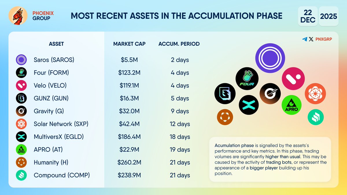MOST RECENT ASSETS IN THE ACCUMULATION PHASE $SAROS $FORM $VELO $GUN $G  $SXP $EGLD $AT $H $COMP