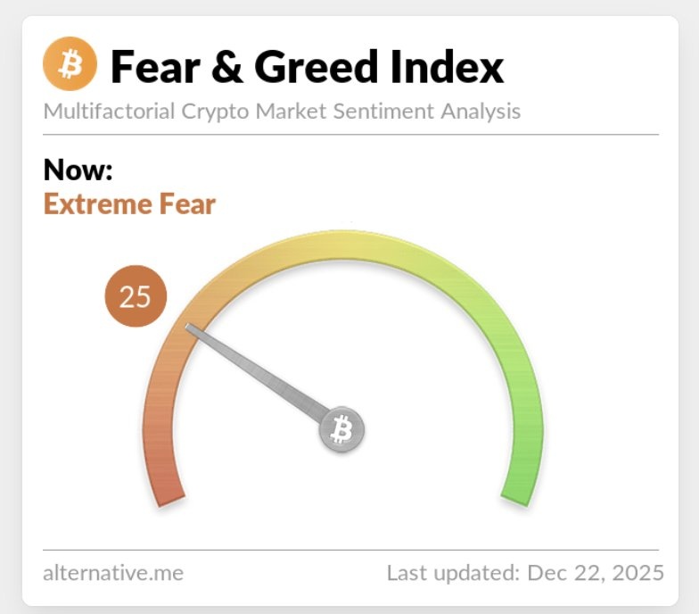 Still Fear in Extreme Fear

Crypto Fear and Greed Index now at 25 from 16 last week, showing some sentiment improvement but still deep in fear territory.