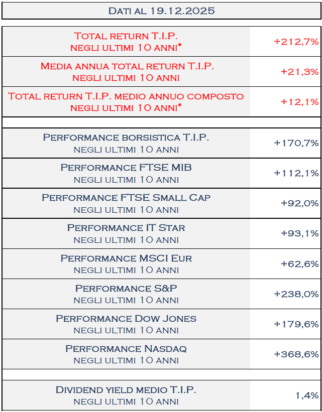 TamburiTIP's tweet image. Al 19.12.2025  il #TotalReturn di @TamburiTIP a 10 anni è del 212,7% che corrisponde ad una media annua del 21,3%
tipspa.it/uploads/aa3ae6…