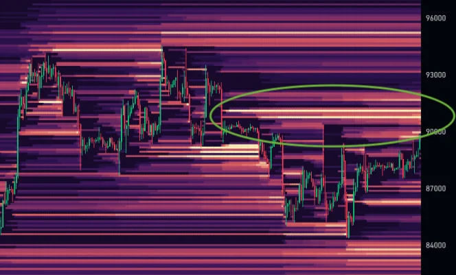 🚨Bureau : "Zona Chiave di Liquidità per Bitcoin tra $90K e $92K"