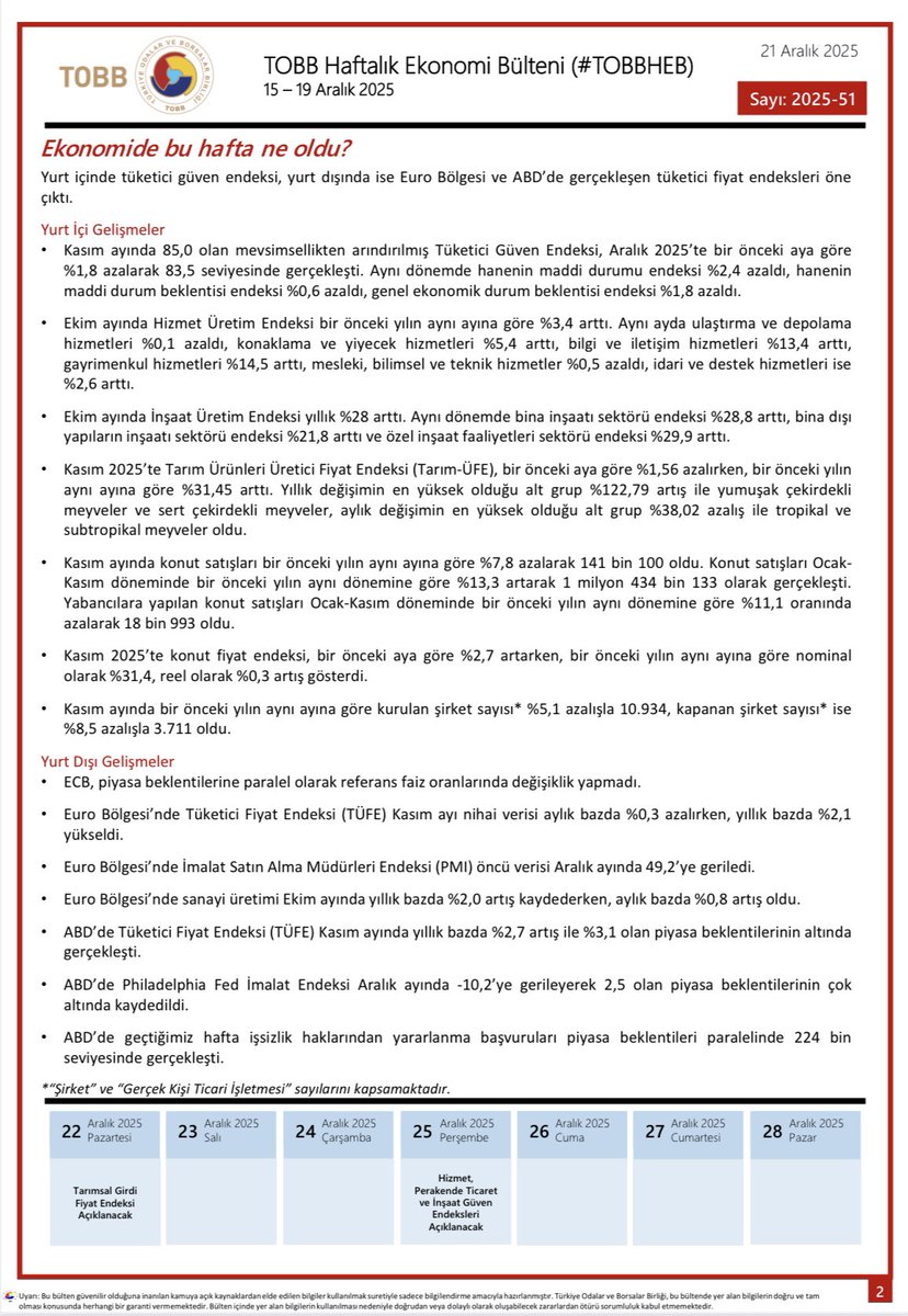 15-19 Aralık 2025 haftasında ekonomide yaşanan gelişmelerin derlendiği TOBB Haftalık Ekonomi Bülteni yayımlandı.
#TOBBHEB