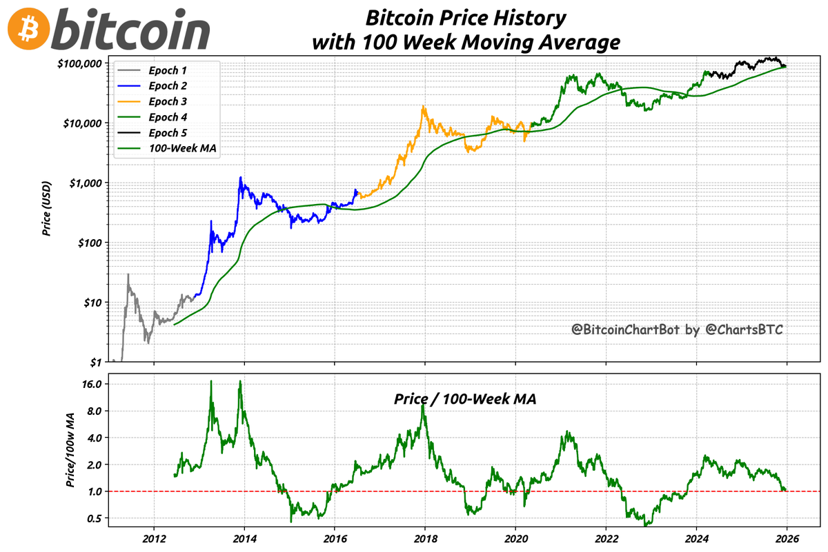 Bitcoin price on 2025-12-22: $89,560.
100w MA: $85,000, Price / 100w MA: 1.05
#Bitcoin $BTC #BitcoinChartBot #WeeklyAverage