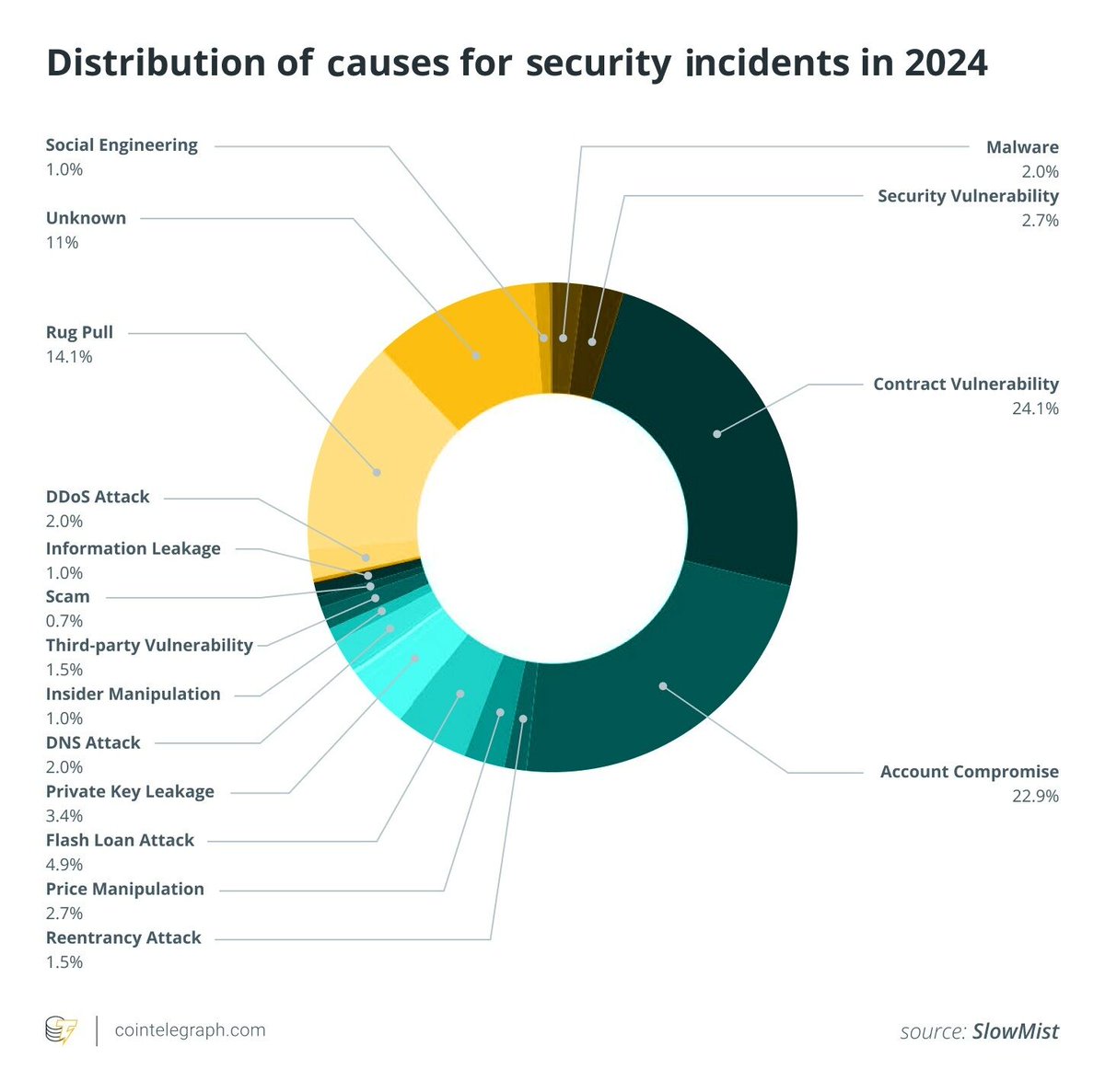 💡 CRYPTO 101: How do you keep your crypto safe during the holidays? Travel  and holiday hype increase risks, so avoiding public Wi-Fi, double-checking  transactions, and securing recovery phrases can help keep