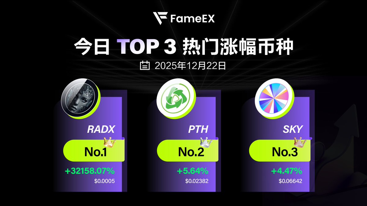 fameexzhn's tweet photo. 🏆 FameEX 平台 24 小时涨幅榜Top 3

1️⃣ $RADX: +32158.07%
2️⃣ $PTH: +5.64%
3️⃣ $SKY: +4.47%

👉 开启交易：https://t.co/I2sVMahd4v 👈

@Radx_AI @Plasticheropth @SkyEcosystem
#RADX #PTH #SKY https://t.co/j6JKYaMfPd