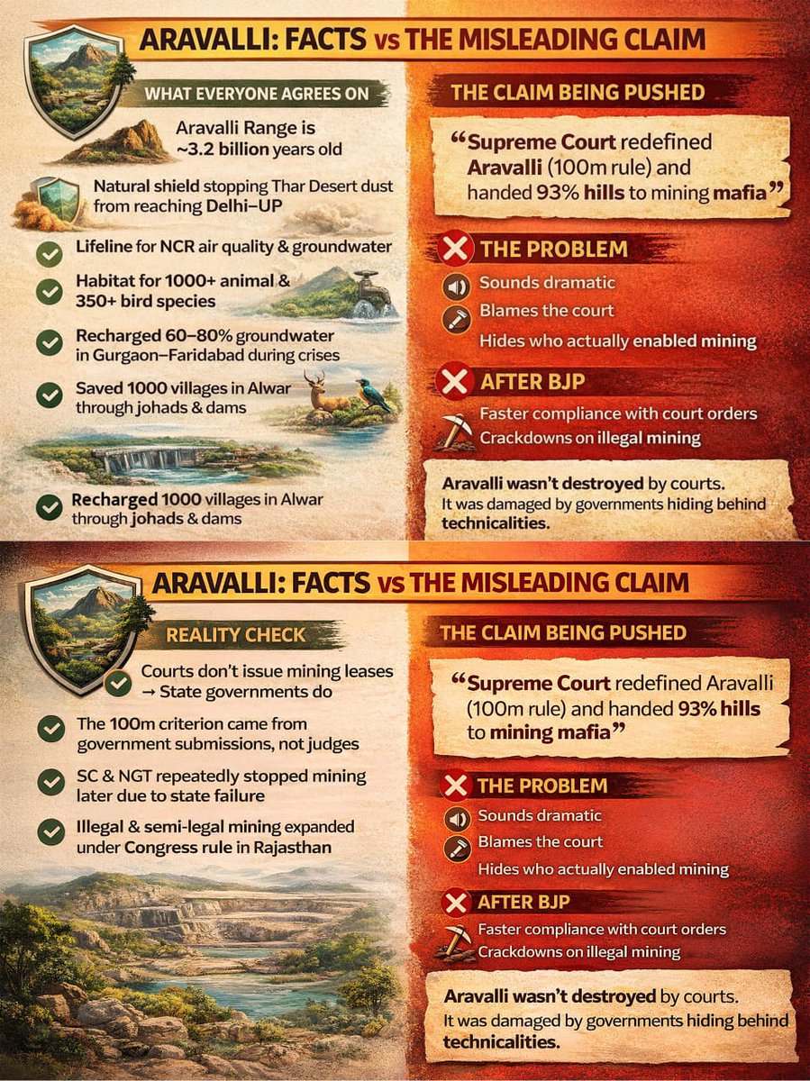 The Aravalli mountain range is absolutely perfect from the geographical point of view and no one can harm it, the court has clearly stated this.
#AravalliIsSafe