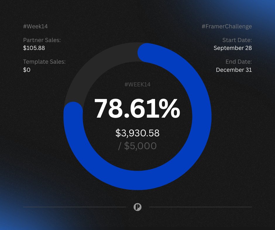 Another weekly update for #FramerChallenge by
<a href="/framer/">Framer</a>

Week 14 (16 Dec - 22 Dec)
—————————————
Partner: $105.88
Template: $0
—————————
TOTAL: $105.88
OVERALL: $3,930.58 / $5,000