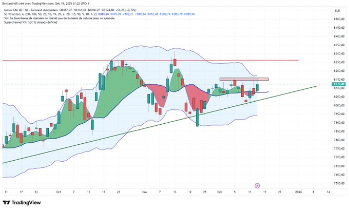 Ben_1Lyon's tweet photo. 🔵#CAC40📷

A l'image de l'indice, toujours sous résistance avec une volatilité faible. 

On n'oublie jamais de prendre en compte le contexte.  

#bourse #trading #speculateurmalin https://t.co/5k4FtlIvMo