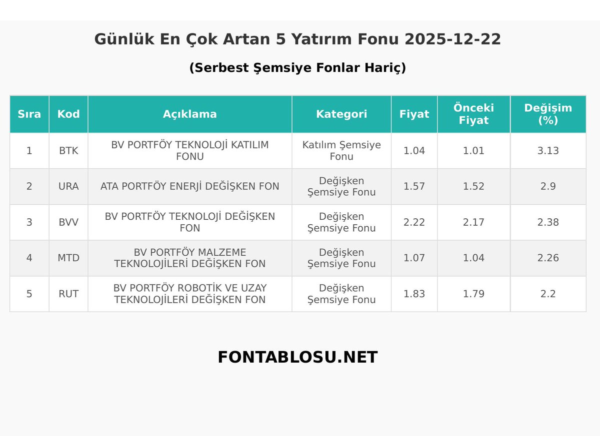 Fontablosu.net - Günlük Yatırım Fonu Getirileri