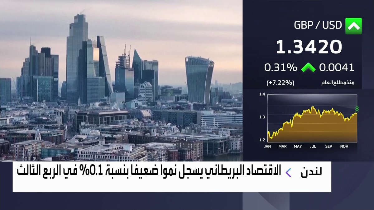 الاقتصاد البريطاني يسجل نموا ضعيفا بنسبة 0.1% في الربع الثالث الأسواق العربية _Business 