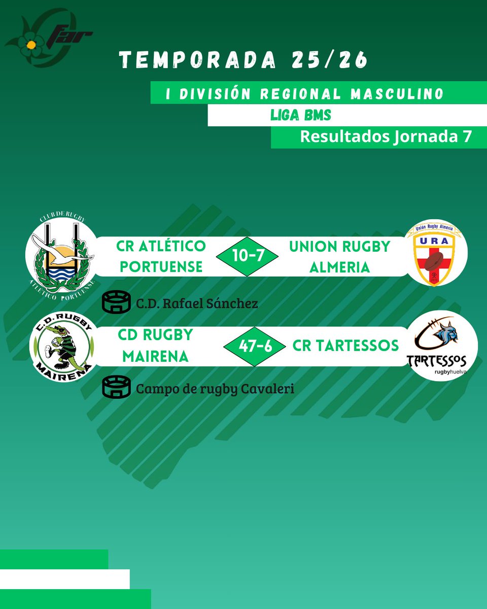 𝗥𝗘𝗦𝗨𝗟𝗧𝗔𝗗𝗢𝗦 | Consulta los resultados de los partidos que se jugaron este fin de semana pasado.

👉 Recuerda que en nuestra bio tienes el enlace a la web con la información completa.