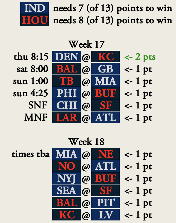 denizselman33's tweet image. If the #Colts lose to San Francisco but then win out and catch the #Texans at 10-7, the AFC # 7 seed will come down to the beloved strength of victory tiebreaker.

Here is a color-coded guide of what each team would need to win it. (It's very close!)