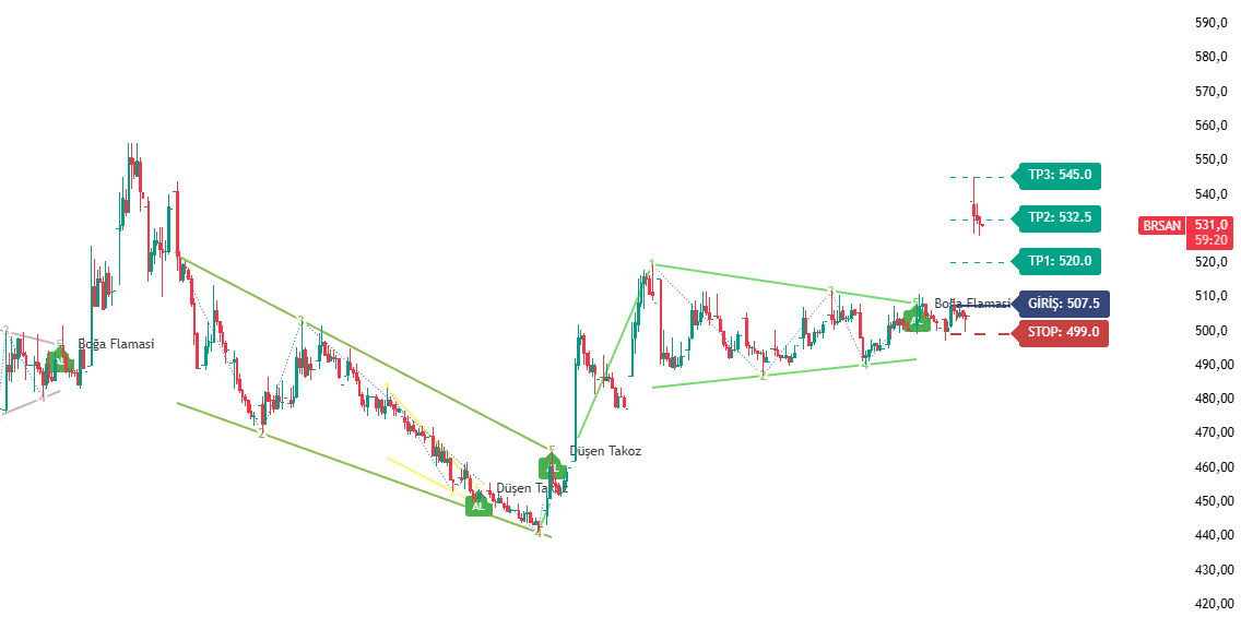 Formasyon konuşur, biz sadece uygularız.
Abonelerime bereketli olsun. 

#zergy #tera #gundg #skylp #smrva #vkfyo #eukyo #taten #tdgyo #bmstl #usak #nibas #ozrdn #sanel #manas #bjkas #mtryo #burva #megmt #sktas #crdfa #tektu #rnpol #ulas #borsk