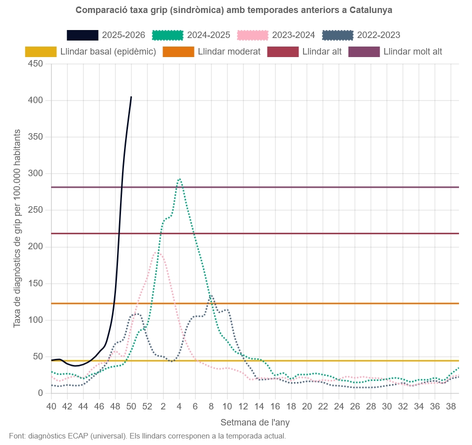 La ola de gripe A está superando con creces los niveles de contagio de años anteriores. Esta variante está siendo más mordaz que de costumbre. En cambio, lo que reflejan los informes oficiales es que el grado de hospitalización por gripe es inferior a otros años. ¿Desatención?