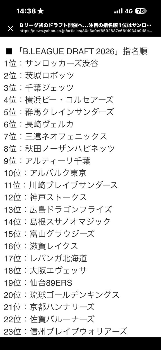 comchan0708's tweet image. 群馬クレインサンダーズの
ドラフト指名順位は5番目
でした。　

23チーム中5番目だから良い方かな？