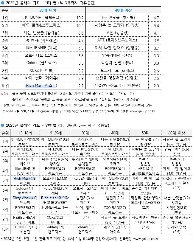 한국 갤럽 올해를 빛낸 가수

2025년을 빛낸 가수 전체 3위 #에스파 
연령대 10대 20대 30대 에스파 3위♡

올해의가요 전체 10위 에스파 <Rich Man>
연령대 10대 5위  Rich Man
                       7위  Dirty work 
             20대 7위 Rich Man

에스파야 추카하고 2026년도 잘부탁핸🥳👏🎉