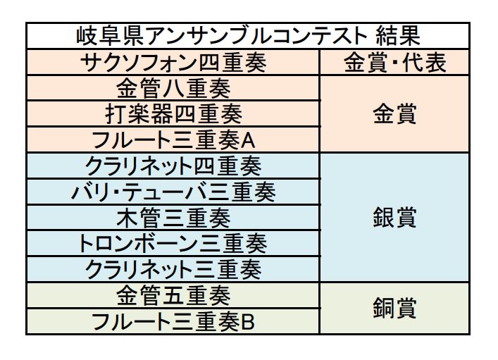 昨日行われました岐阜県アンサンブルコンテストにて、11チームが出場し以下の結果を受賞いたしました！
また、中部学院大学からはサクソフォン四重奏が代表として東海大会へ出場します！🎉
引き続き応援よろしくお願いします！