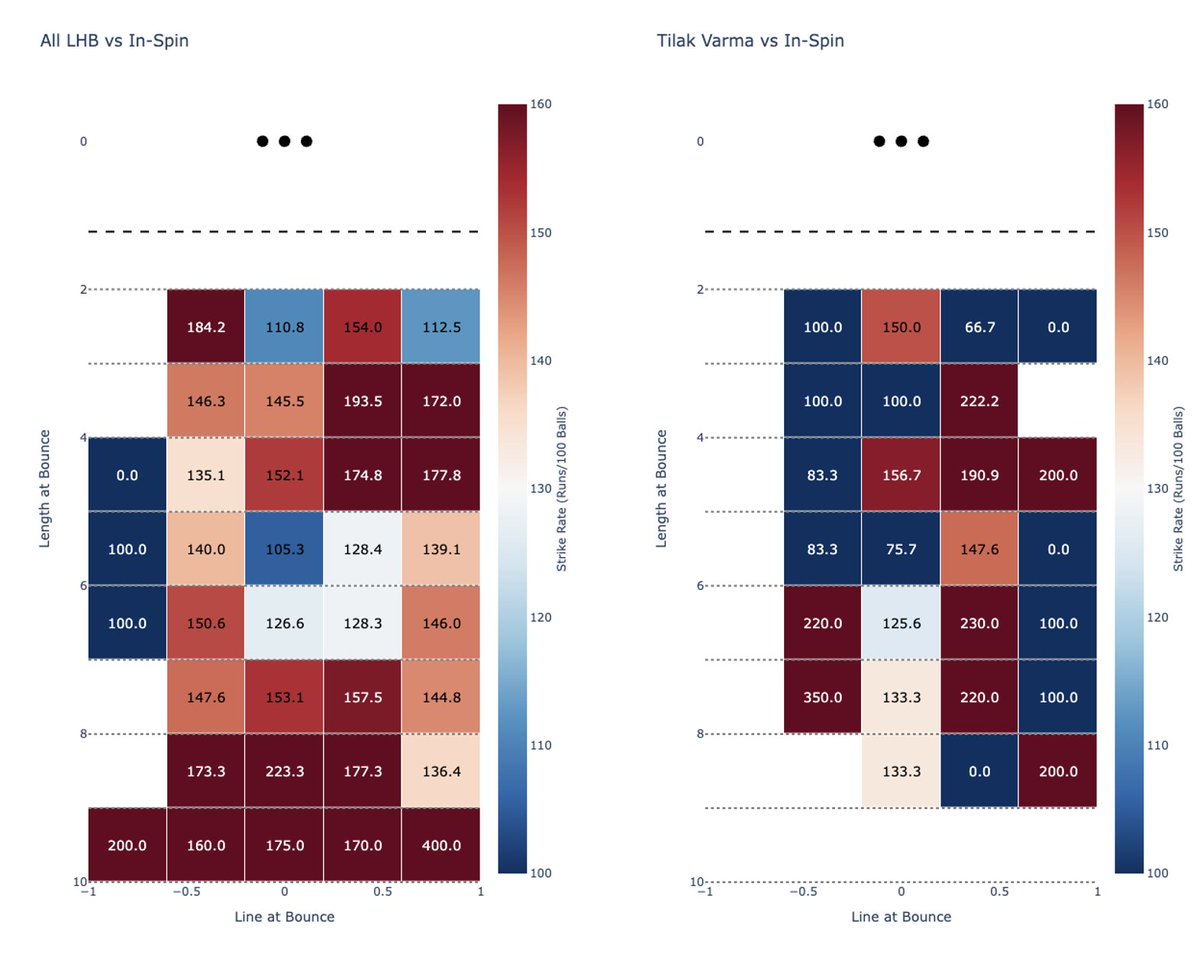 himganj153's tweet photo. Tilak can be tied up by an SLA bowling round the wicket. His front foot gets in the way; he taps the ball from the stumps. His left-handedness is actually detrimental to him. He is slotted next to SKY - Ind might have an issue vs spin in the middle overs if the openers get out. https://t.co/748LMFtpgH