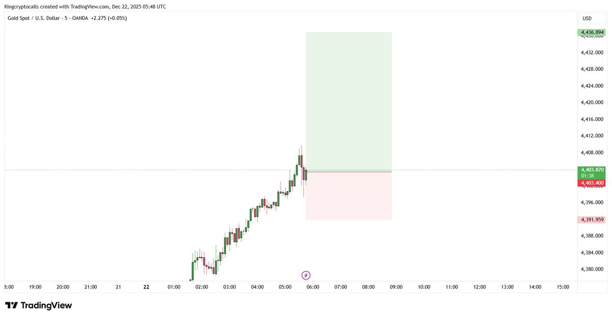 $XAUUSD BUY SETUP 📉