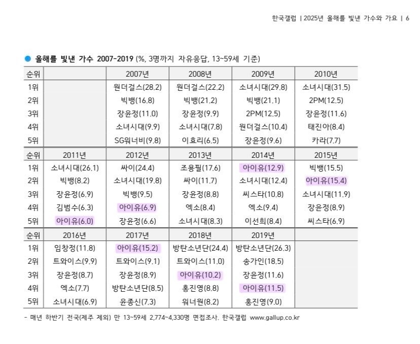 chatshirelore's tweet image. Gallup Korea’s Top 5 Singers of the Year (2007–2025)

2011 – #5 IU
2012 – #4 IU
2014 – #1 IU 👑
2015 – #2  IU
2017 – #1 IU 👑 
2018 – #3 IU 
2019 – #4 IU
2020 – #2 IU
2021 – #2 IU
2022 – #2 IU
2023 – #4 IU
2024 – #2 IU
2025 – #1 IU 👑

Generational run 🙌🏻