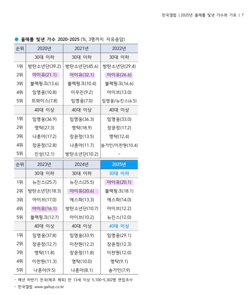 chatshirelore's tweet image. Gallup Korea’s Top 5 Singers of the Year (2007–2025)

2011 – #5 IU
2012 – #4 IU
2014 – #1 IU 👑
2015 – #2  IU
2017 – #1 IU 👑 
2018 – #3 IU 
2019 – #4 IU
2020 – #2 IU
2021 – #2 IU
2022 – #2 IU
2023 – #4 IU
2024 – #2 IU
2025 – #1 IU 👑

Generational run 🙌🏻