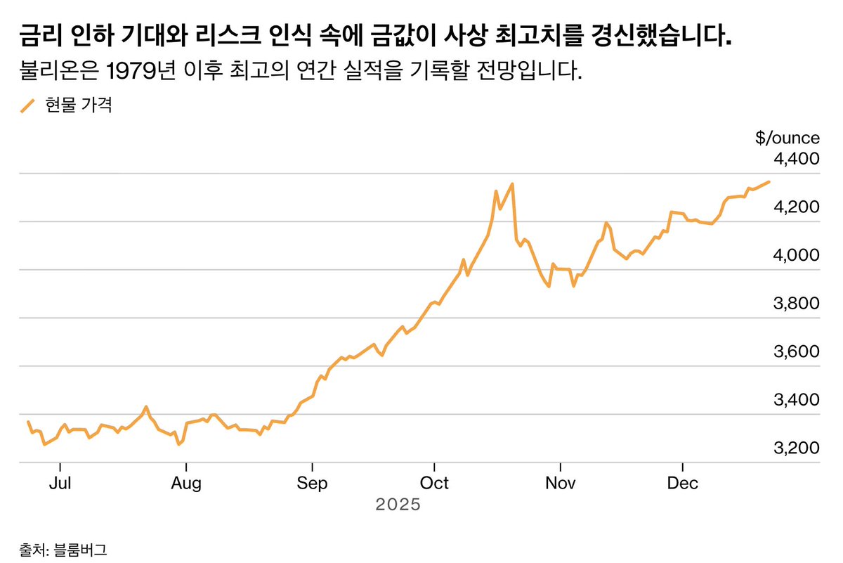 금리 인하 기대와 베네수엘라 긴장 고조로 금, 은값이 사상 최고치를 경신 가격이 오른 3가지 주요 이유 · 미국 금리 인하 기대감: 미국의  물가 상승세가 꺾이고 고용 지표가 예상보다 낮게 나오면서, 미국 중앙은행(연준)이