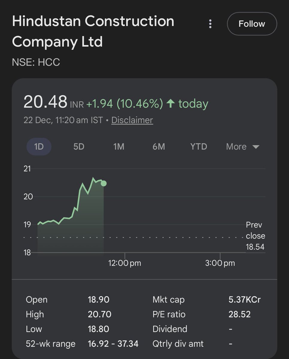 DFinMirror's tweet image. #HCC - Hindustan Construction Company Ltd

• December 18, Thursday up by 5%
• December 19, Friday up by 3%
• December 20, Monday, Today up by 11% 

Note : Company’s joint venture secured a significant Railways contract worth Rs 901 crore last week