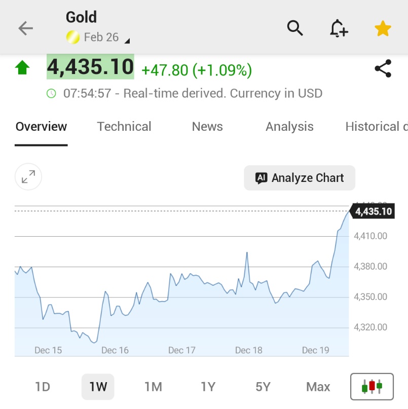 🚨 INVESTING : "Prezzi dell'oro raggiungono un nuovo massimo storico oltre i 4.400 dollari per la prima volta"