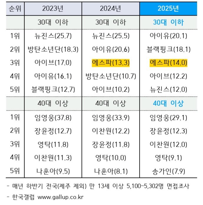 .<a href="/aespa_official/">aespa</a> on Gallup Korea's most beloved singers over the years (Under 30s):

2021 — #6 (6.5%)
2022 — #8 (5.7%)
2023 — #9 (5.5%)
2024 — #3 (13.3%)
2025 — #3 (14.0%) 🔥
